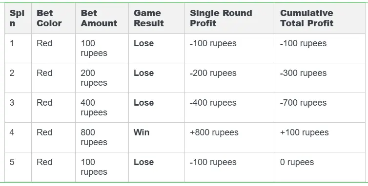 Martingale strategy in roulette betting