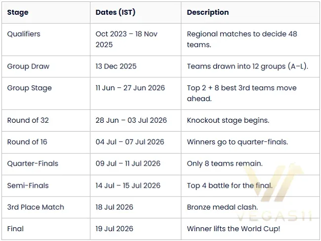 Match Timetable for World Cup 2026 (IST)