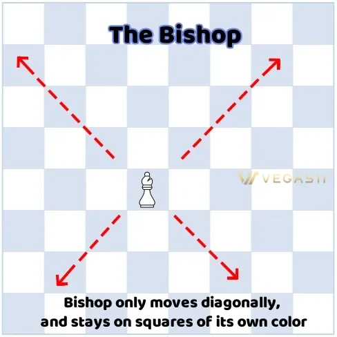 How the Bishop Moves in Chess