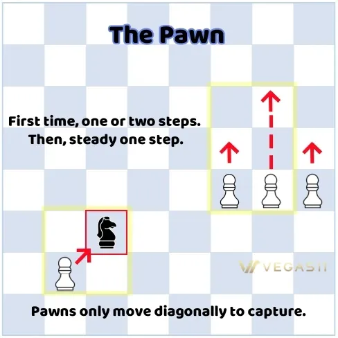 How the Pawn Moves in Chess
