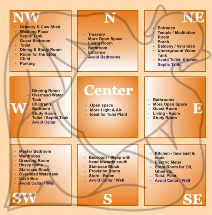 Vastu Purusha Mandala