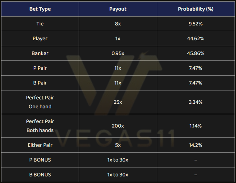 Baccarat Betting Types & Payouts