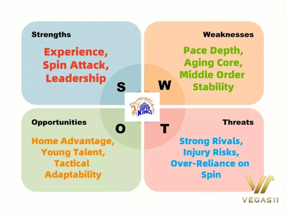 Chennai Super Kings SWOT