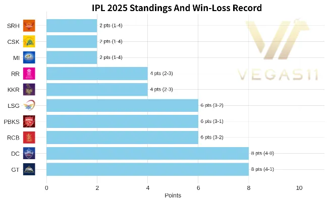 IPL 2025 Standings And Win-Loss Record