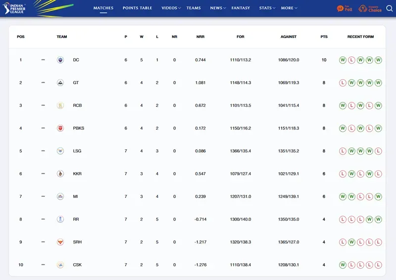 IPL POINTS TABLE