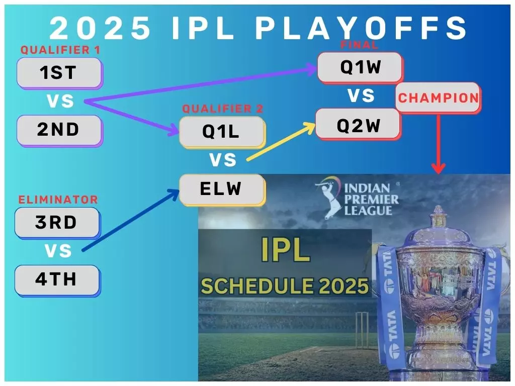 2025 IPL Playoffs