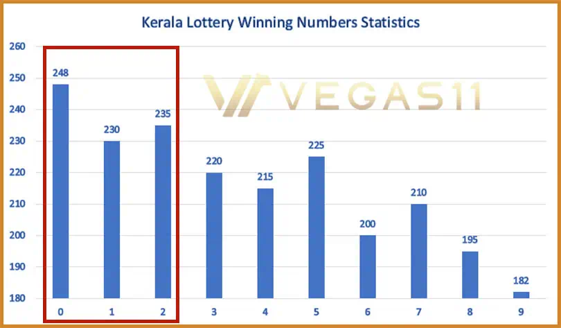 Kerala Lottery 2024 winning numbers and statistics