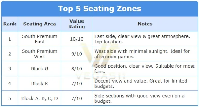 Top 5 Seating Zones