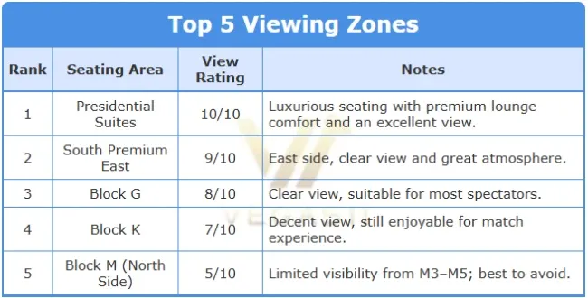 Top 5 Viewing Zones