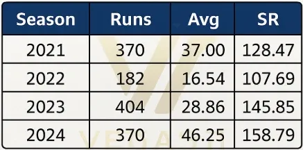 Venkatesh Iyer Stats