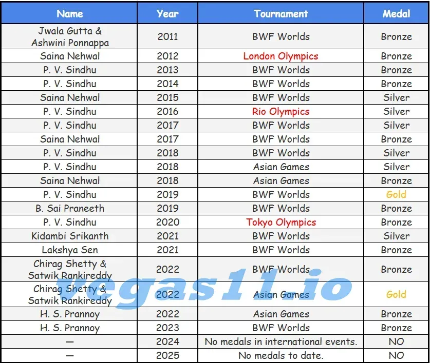 Indian Badminton Medal Records