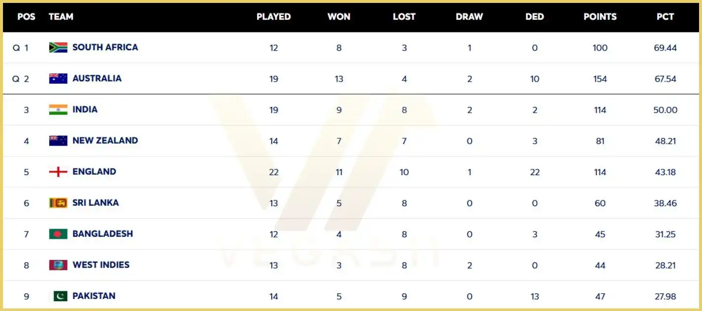 WTC Points Table 