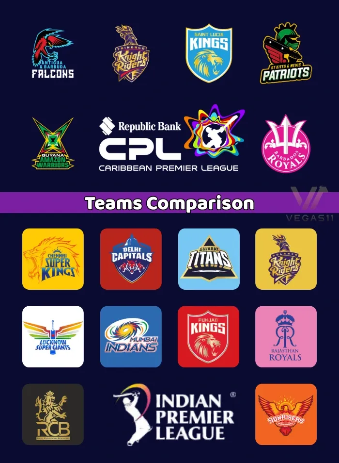 CPL 2025 vs IPL 2025 team comparison – logos of all six Caribbean Premier League teams and ten Indian Premier League franchises.