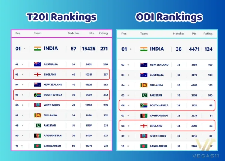 ICC T20I and ODI team rankings table