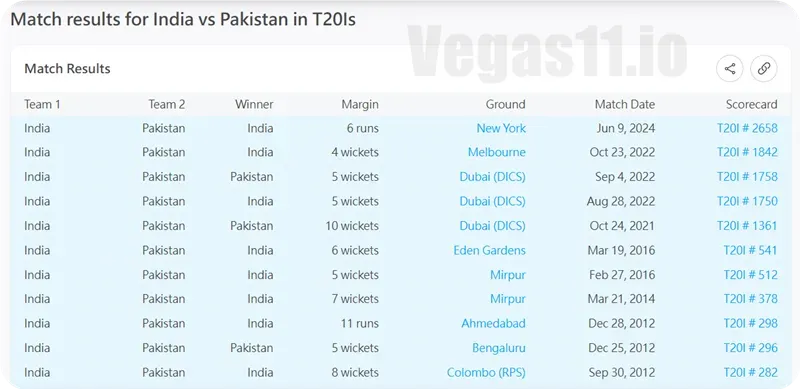 Match results for India vs Pakistan in T20Is